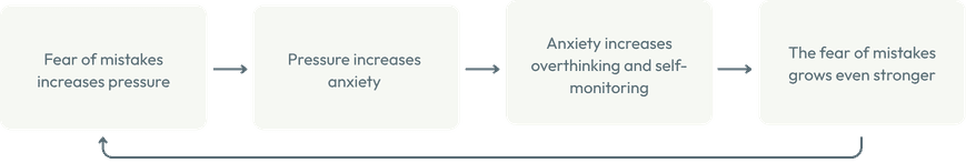 Fear of mistakes increases pressure → pressure increases anxiety → anxiety increases overthinking and self-monitoring → the fear of mistakes grows even stronger
